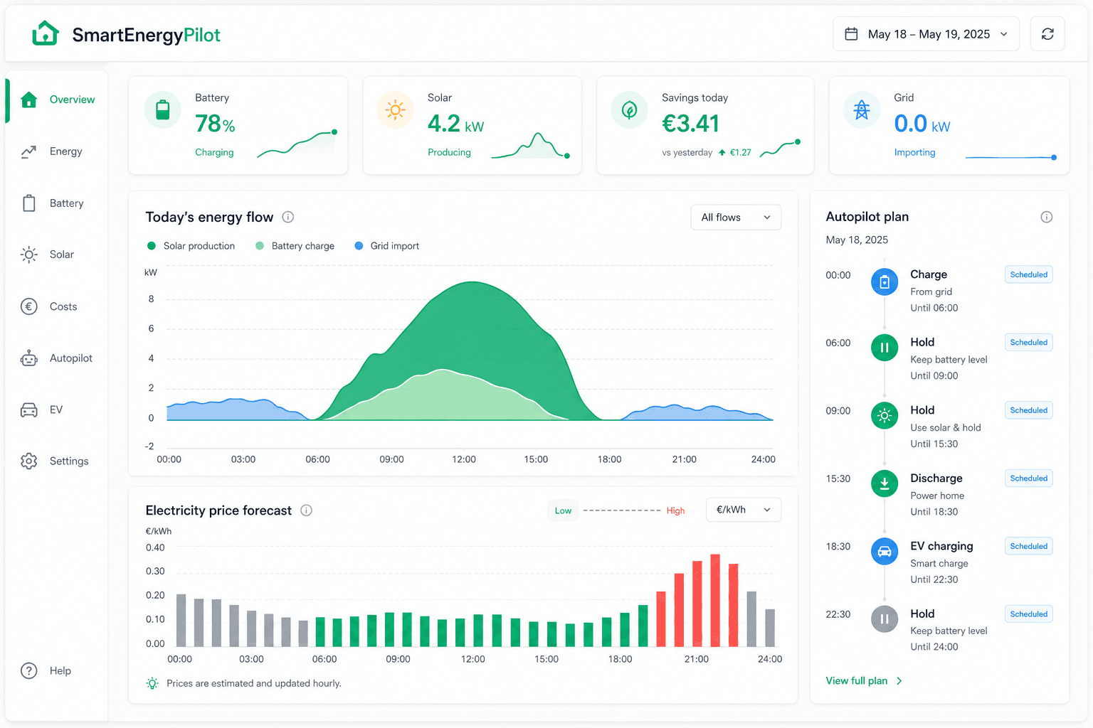 SmartEnergyPilot dashboard showing live solar production, battery state of charge and electricity price forecast