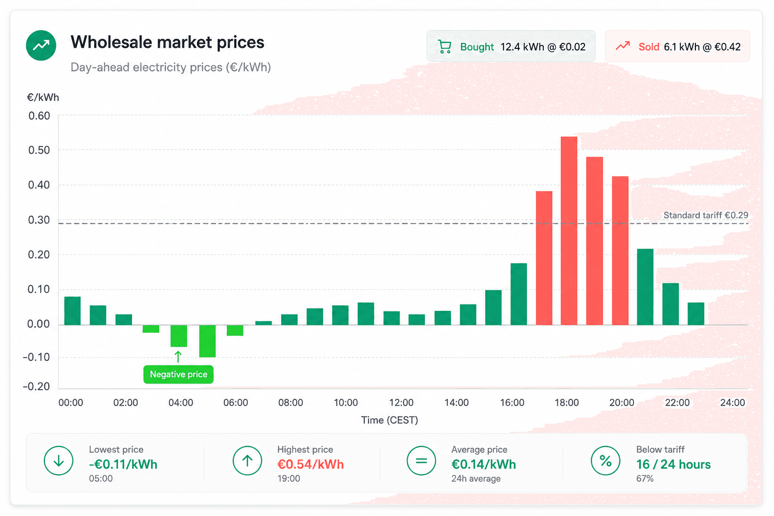 Hourly electricity market price curve with cheap and expensive periods highlighted
