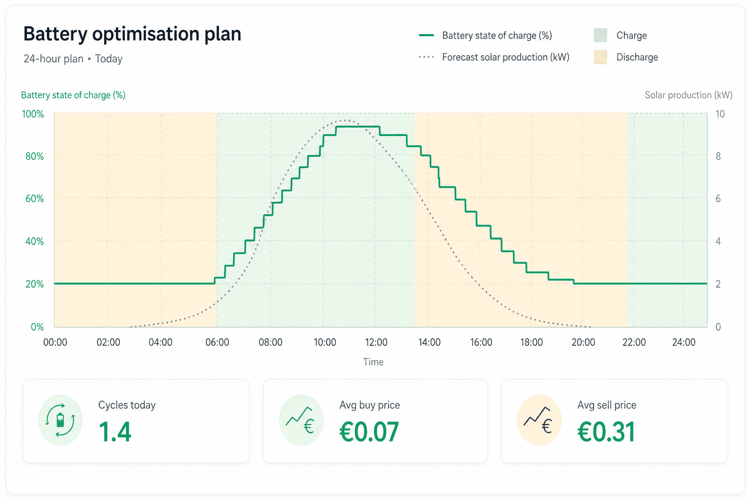 Battery charge and discharge schedule plotted against forecast electricity prices